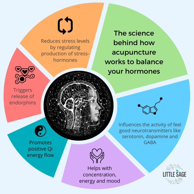 Acupunctuur - Overgang en Menstruatieklachten